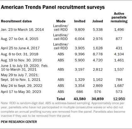 Table showing American Trends Panel recruitment surveys