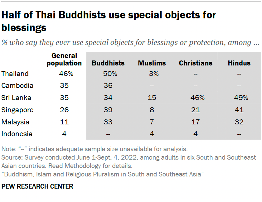 Half of Thai Buddhists use special objects for blessings