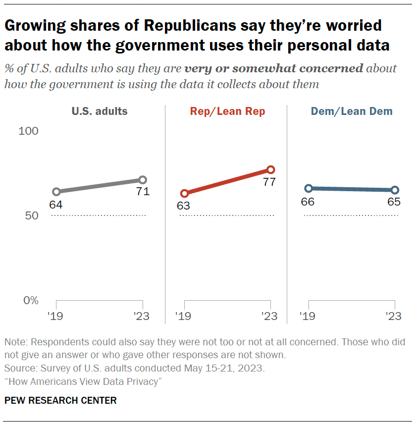 Growing shares of Republicans say they’re worried about how the government uses their personal data