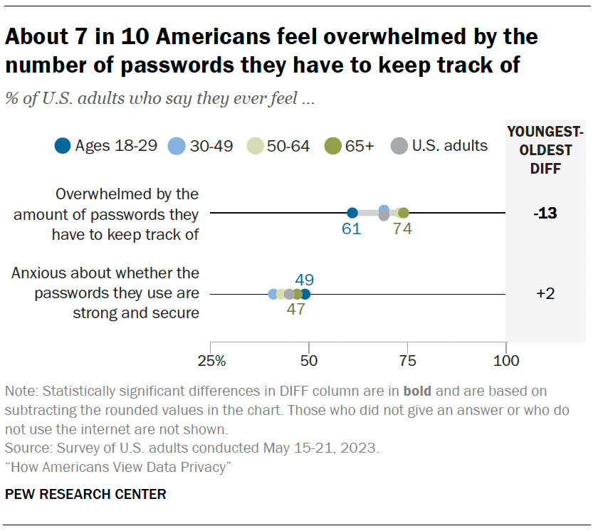 About 7 in 10 Americans feel overwhelmed by the number of passwords they have to keep track of