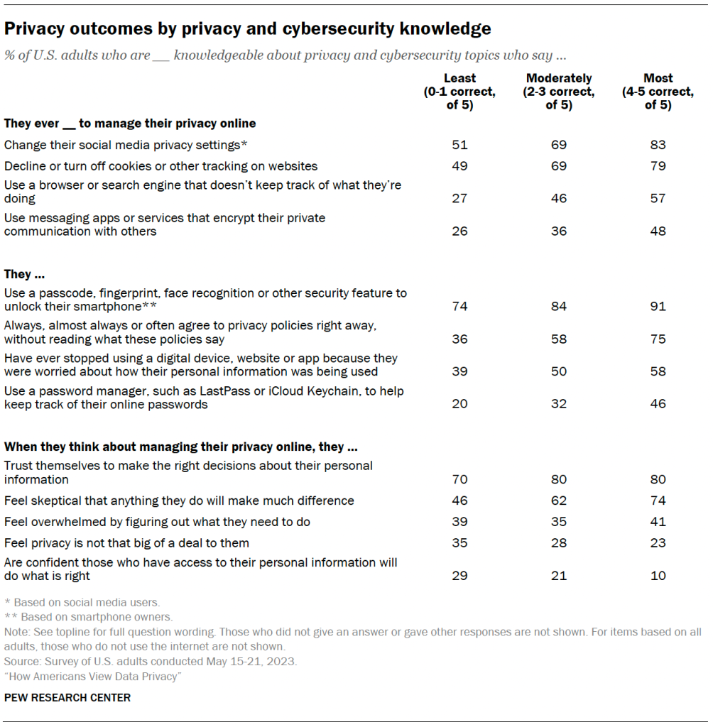 Privacy outcomes by privacy and cybersecurity knowledge