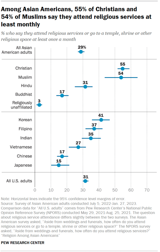 A dot plot showing that, among Asian Americans, 55% of Christians and 54% of Muslims say they attend religious services at least monthly.