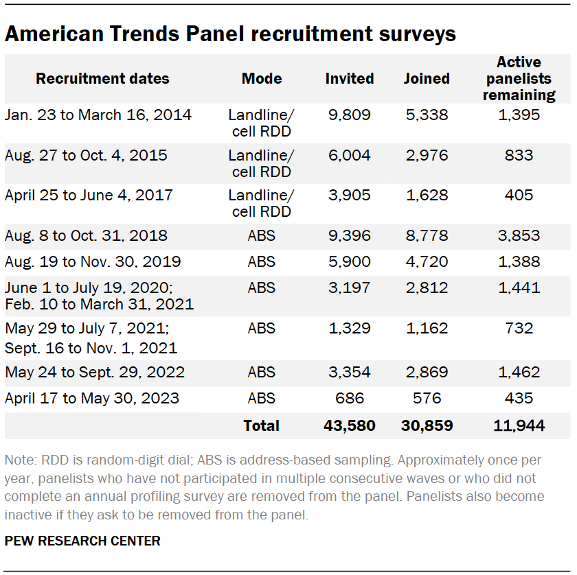 American Trends Panel recruitment surveys