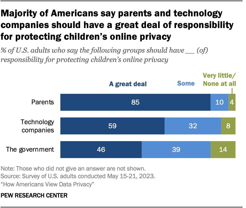 Majority of Americans say parents and technology companies should have a great deal of responsibility for protecting children’s online privacy