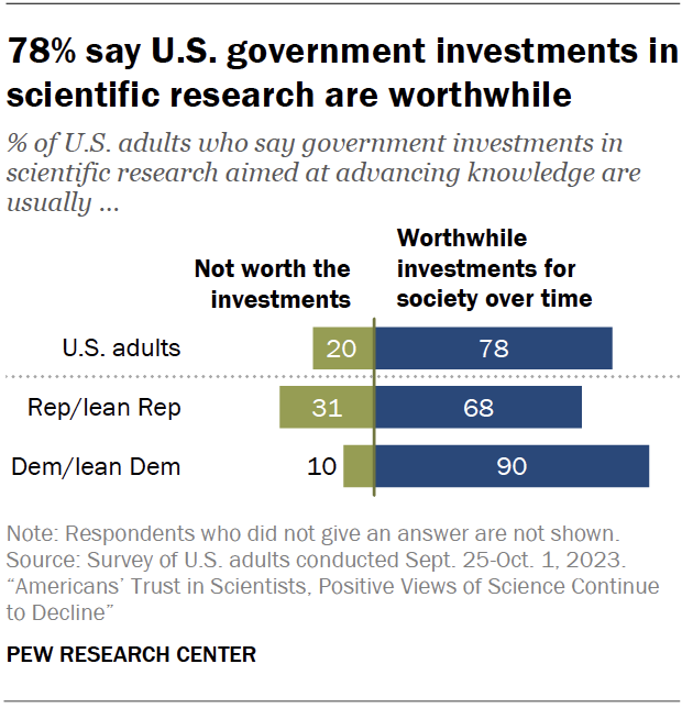 78% say U.S. government investments in scientific research are worthwhile
