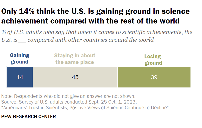 Only 14% think the U.S. is gaining ground in science achievement compared with the rest of the world