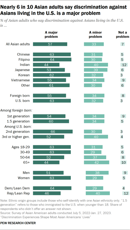 An exploded bar chart showing the share of Asian adults who say discrimination against Asians living in the U.S. is a major problem, a minor problem, or not a problem. 57% of Asian adults say discrimination against U.S. Asians is a major problem, 33% say it is a minor problem, and 7% say it is not a problem.