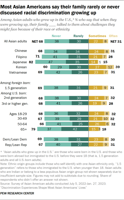 A stacked opposing bar chart showing among Asian adults who grew up in the U.S., the share who say how often their family talked to them about challenges they might face because of their race or ethnicity when growing up. 38% of Asian adults who grew up in the U.S. say their family never talked about it, 30% say their family rarely talked about it, 22% say their family sometimes talked about it, and 8% say their family often talked about it.