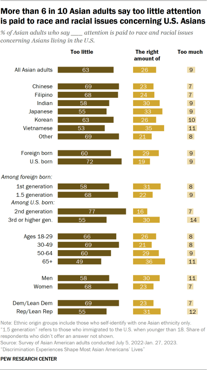 A stacked bar chart showing Asian adults' views on the attention being paid to race and racial issues concerning Asians in the U.S. 63% say too little attention is paid, 26% say the right amount of attention is being paid, and 9% say too much attention is being paid.