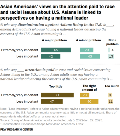 A stacked bar chart showing Asian adults' views on how much of a problem discrimination against Asians living in the U.S. is and their views on the attention paid to race and racial issues concerning Asians living in the U.S., by how important they think it is for the U.S. Asian community to have a national leader advancing its concerns. Among Asian adults who feel that having a national leader is extremely or very important, 65% say discrimination against Asians is a major problem and 71% say too little attention is being paid to race and racial issues concerning Asians. Among Asian adults who feel that having a national leader is somewhat, a little or not at all important, 42% say discrimination against Asians is a major problem and 47% say too little attention is being paid to race and racial issues concerning Asians.