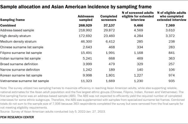 A table showing the sample allocation and Asian American incidence by sampling frame in the 2022-23 survey of Asian American adults.