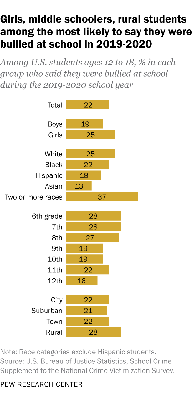 A bar chart showing that girls, middle schoolers and rural students are among the most likely to say they were bullied at school in 2019-2020.