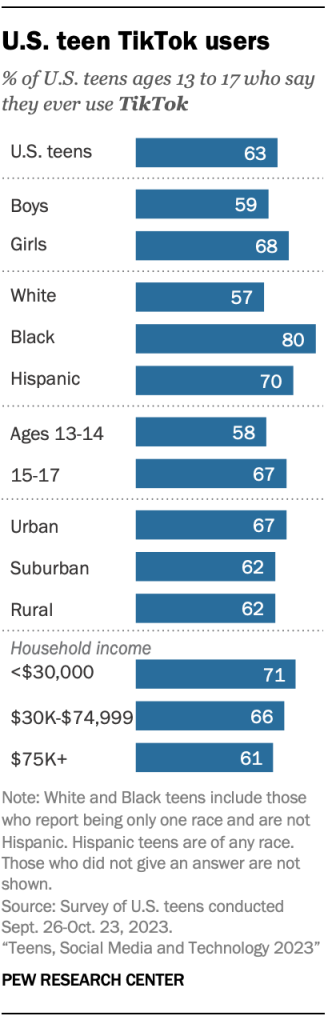 U.S. teen TikTok users