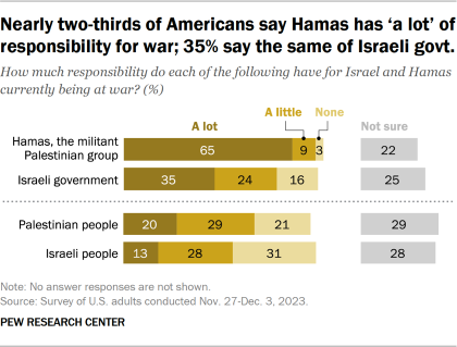 Bar chart showing nearly two-thirds of Americans say Hamas has ‘a lot’ of responsibility for war; 35% say the same of Israeli govt.