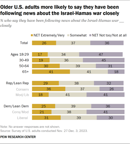 Bar charts showing older U.S. adults more likely to say they have been following news about the Israel-Hamas war closely