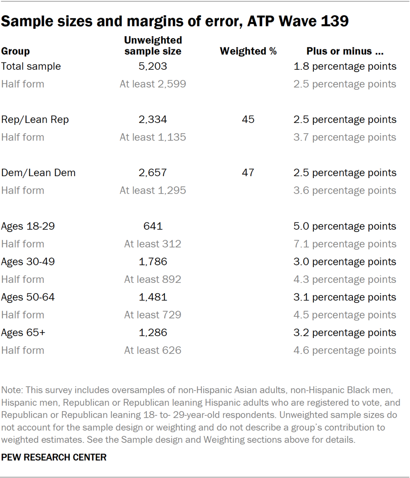 Sample sizes and margins of error, ATP Wave 139
