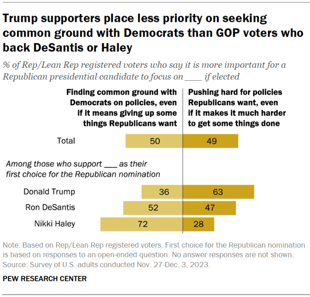 Trump supporters place less priority on seeking common ground with Democrats than GOP voters who back DeSantis or Haley