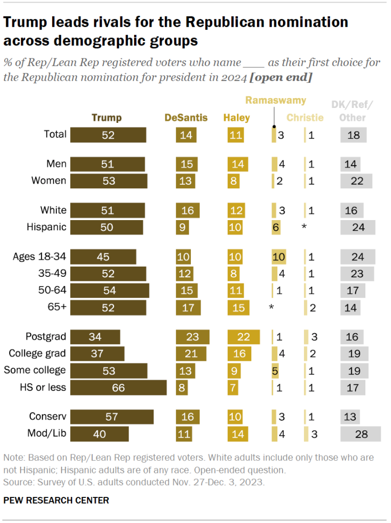 Trump leads rivals for the Republican nomination across demographic groups