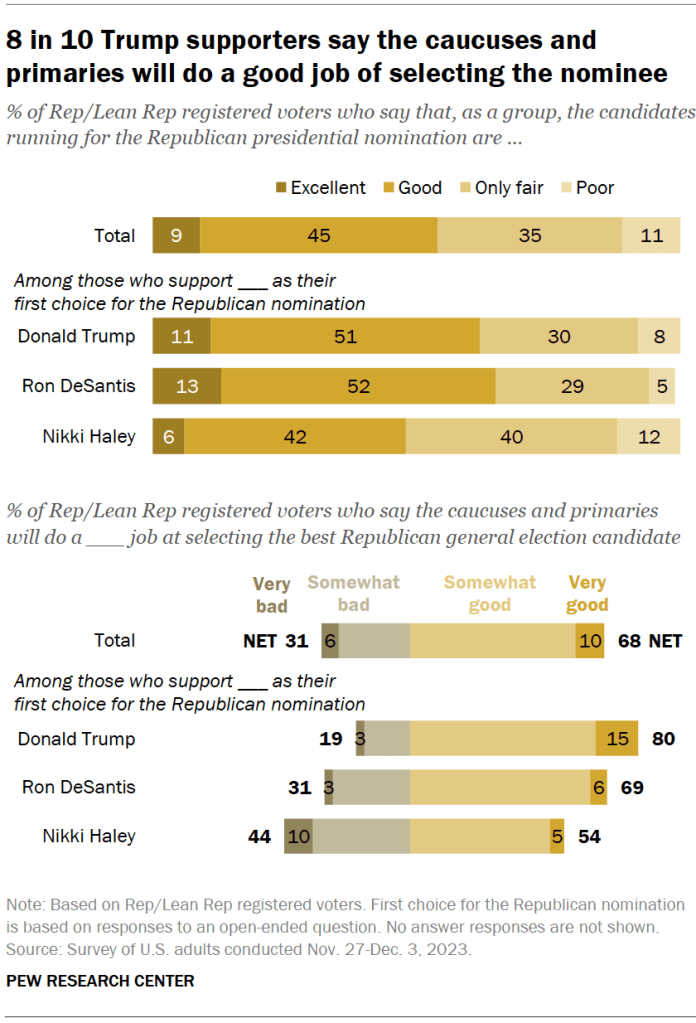 8 in 10 Trump supporters say the caucuses and primaries will do a good job of selecting the nominee