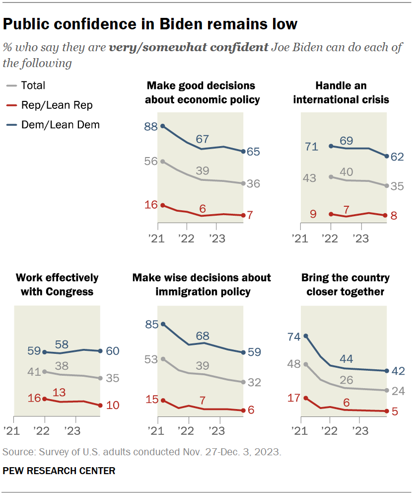 Public confidence in Biden remains low