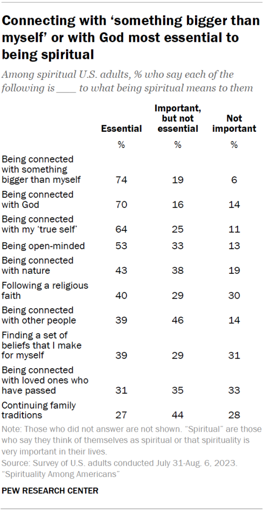 Connecting with ‘something bigger than myself’ or with God most essential to being spiritual