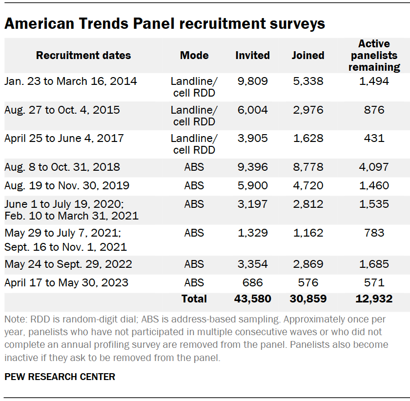 American Trends Panel recruitment surveys