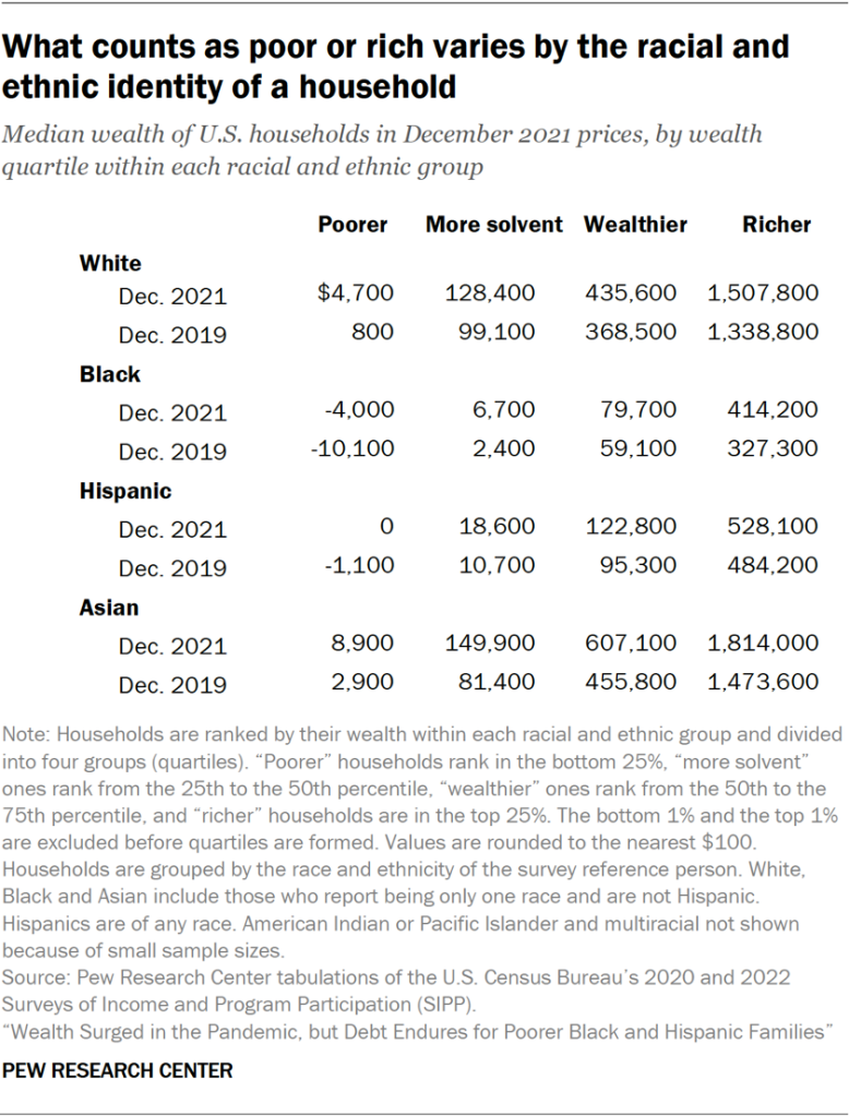 What counts as poor or rich varies by the racial and ethnic identity of a household