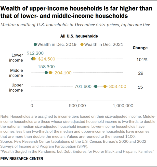 Wealth of upper-income households is far higher than that of lower- and middle-income households