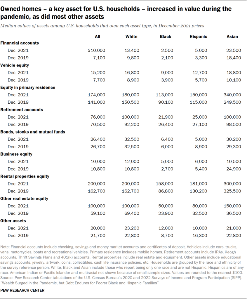 Owned homes – a key asset for U.S. households – increased in value during the pandemic, as did most other assets