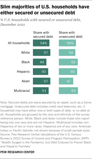 A bar chart showing the shares of U.S. households with secured or unsecured debt in 2021. A small majority of U.S. households had either secured or unsecured debt in 2021, with some variation across racial and ethnic groups.