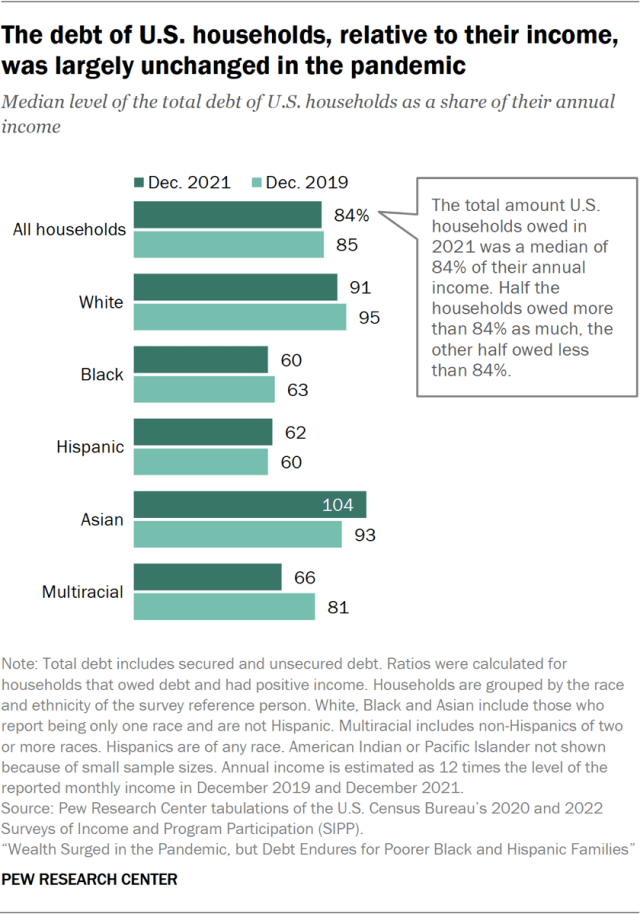 The debt of U.S. households, relative to their income, was largely unchanged in the pandemic