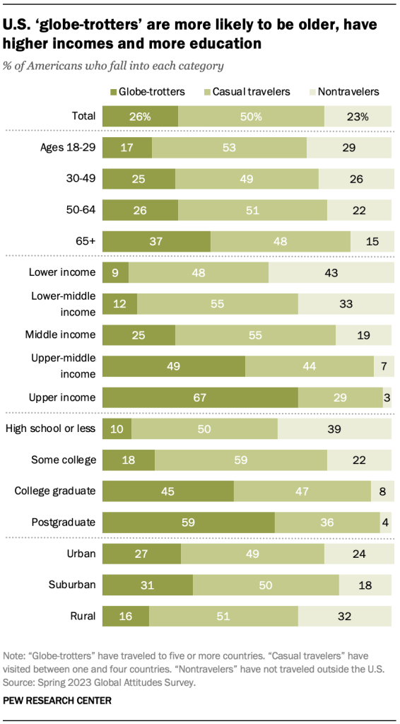 U.S. ‘globe-trotters’ are more likely to be older, have higher incomes and more education