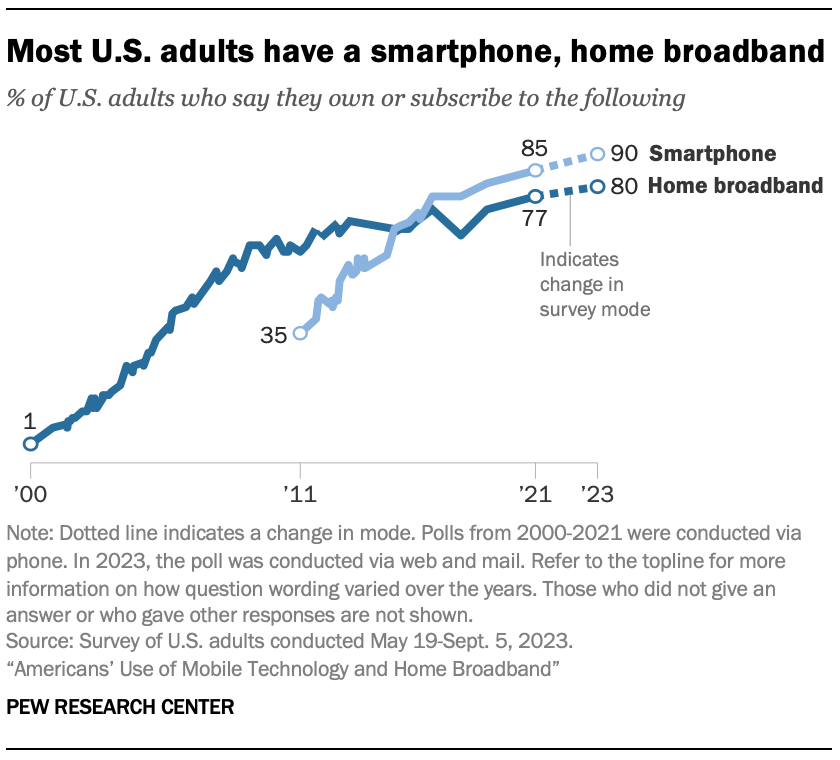 Most U.S. adults have a smartphone, home broadband