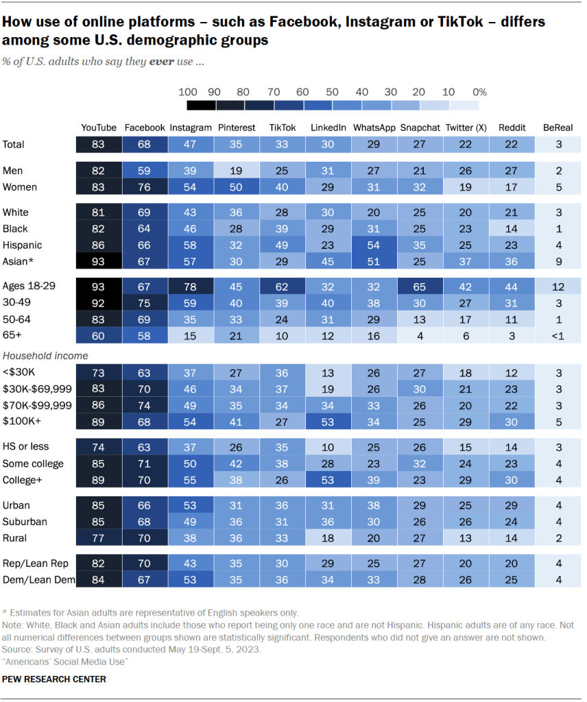 How use of online platforms – such as Facebook, Instagram or TikTok – differs among some U.S. demographic groups