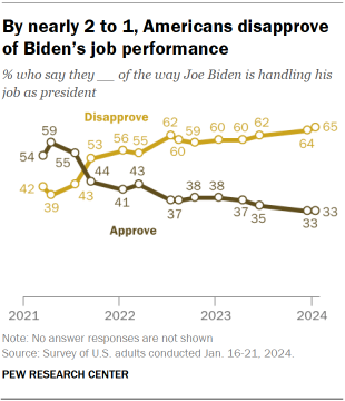 Chart shows By nearly 2 to 1, Americans disapprove of Biden’s job performance