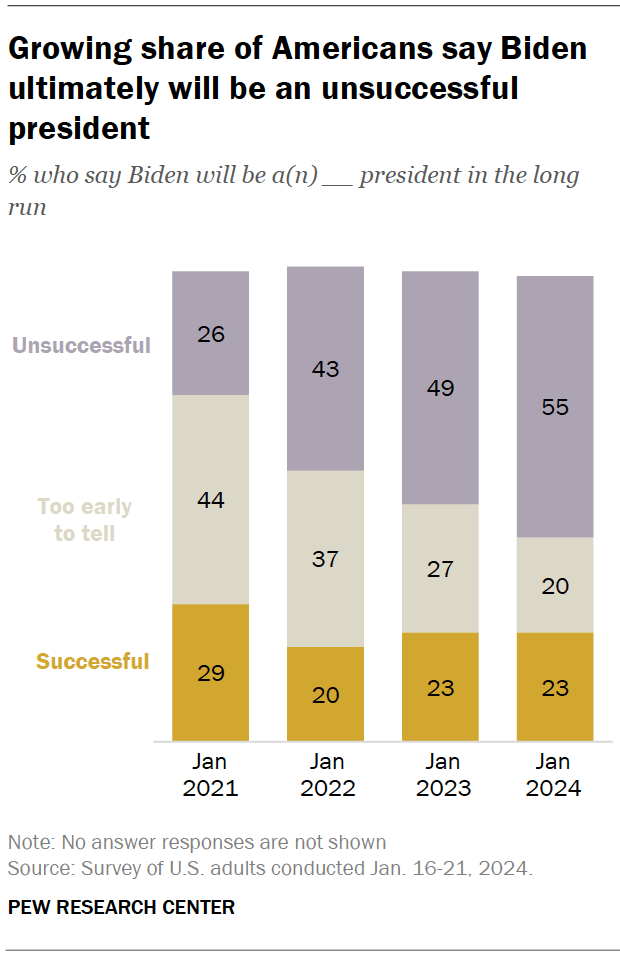 Growing share of Americans say Biden ultimately will be an unsuccessful president