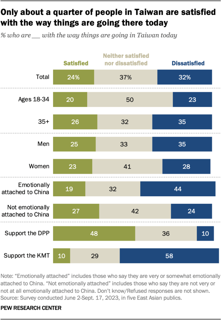 Only about a quarter of people in Taiwan are satisfied with the way things are going there today