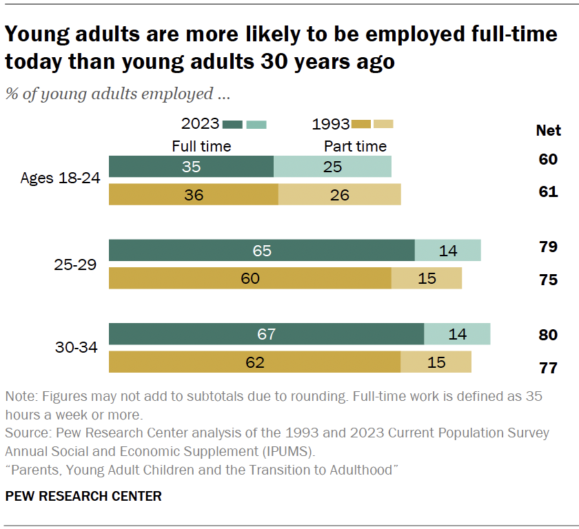 Young adults are more likely to be employed full time today than young adults three decades ago