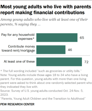 Bar chart showing most young adults who live with parents report making financial contributions