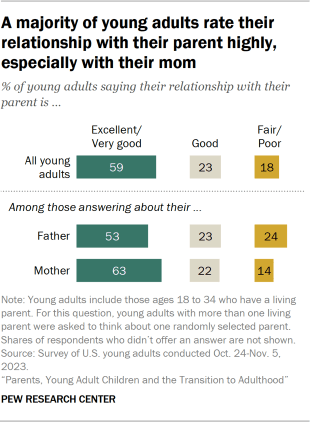 Bar chart showing a majority of young adults rate their relationship with their parent highly, especially with their mom 