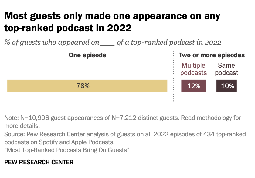 A bar chart showing that Most guests only made one appearance on any
top-ranked podcast in 2022