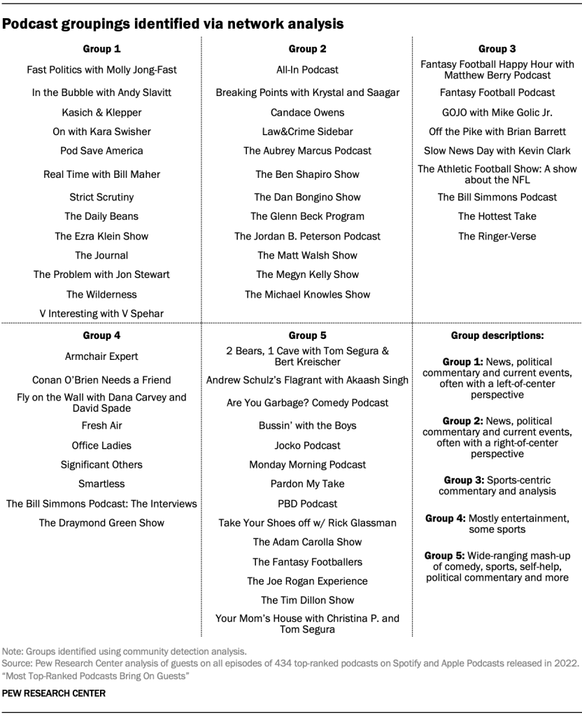 Podcast groupings identified via network analysis