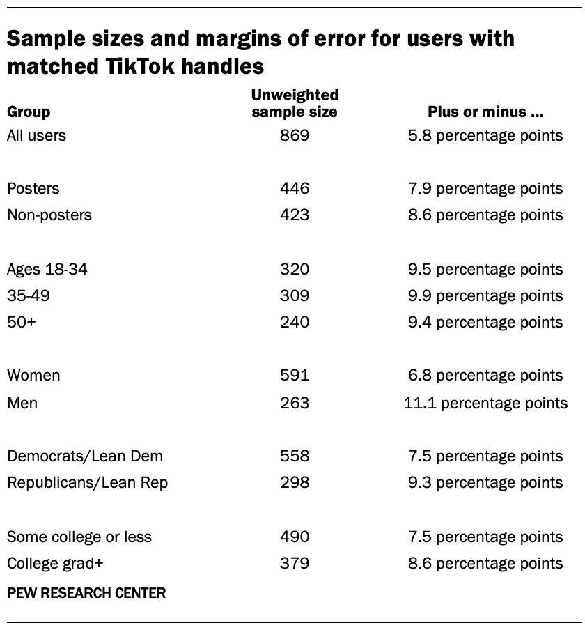 Sample sizes and margins of error for users with matched TikTok handles