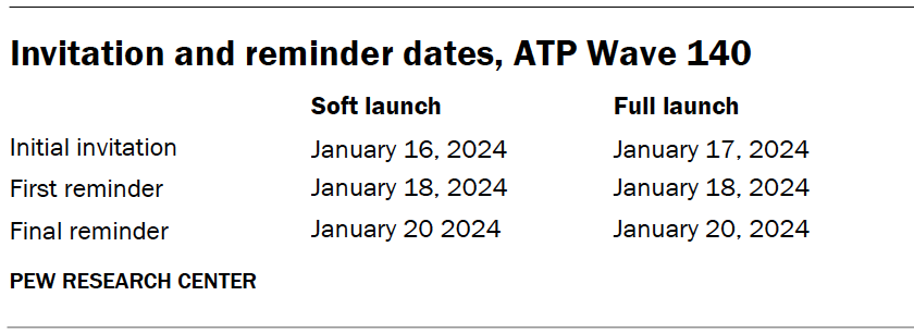 Invitation and reminder dates, ATP Wave 140