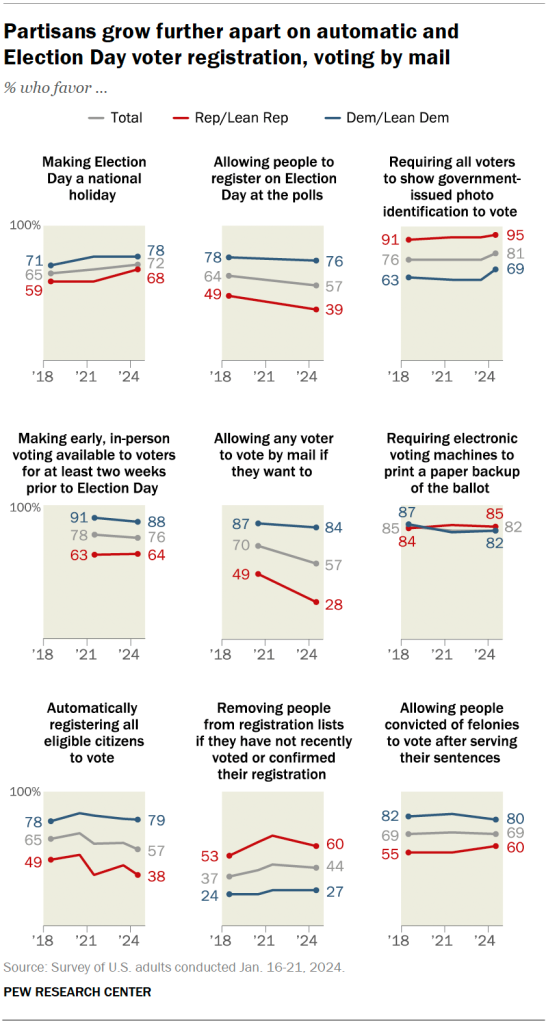 Partisans grow further apart on automatic and Election Day voter registration, voting by mail