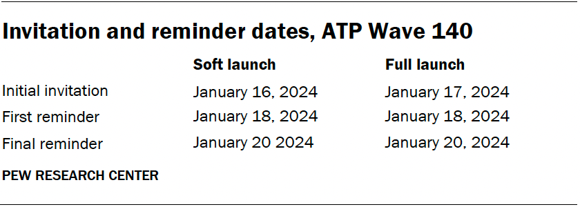Invitation and reminder dates, ATP Wave 140