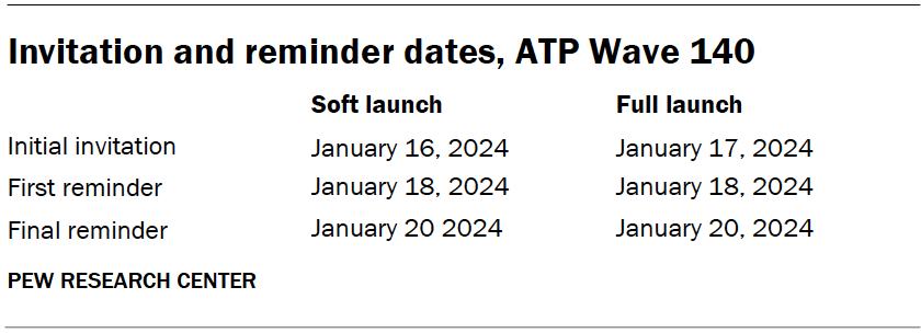 Invitation and reminder dates, ATP Wave 140