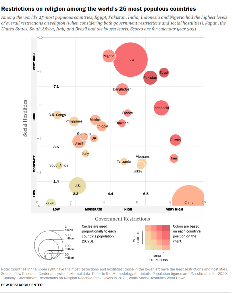 Restrictions on religion among the world’s 25 most populous countries