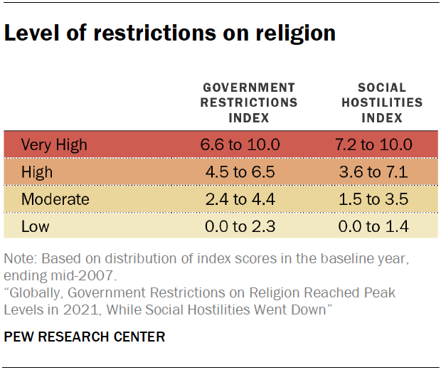 Level of restrictions on religion