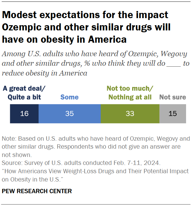 Modest expectations for the impact Ozempic and other similar drugs will have on obesity in America